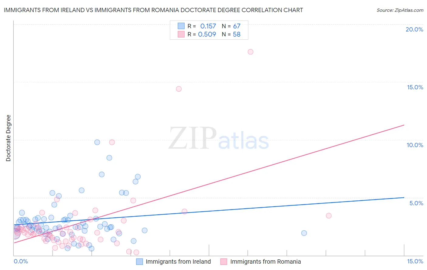 Immigrants from Ireland vs Immigrants from Romania Doctorate Degree