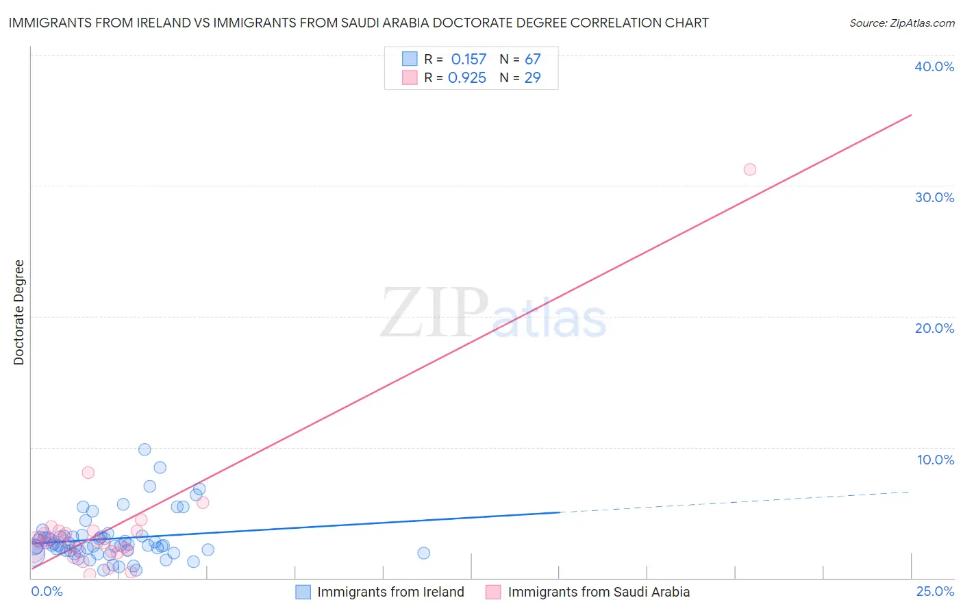 Immigrants from Ireland vs Immigrants from Saudi Arabia Doctorate Degree