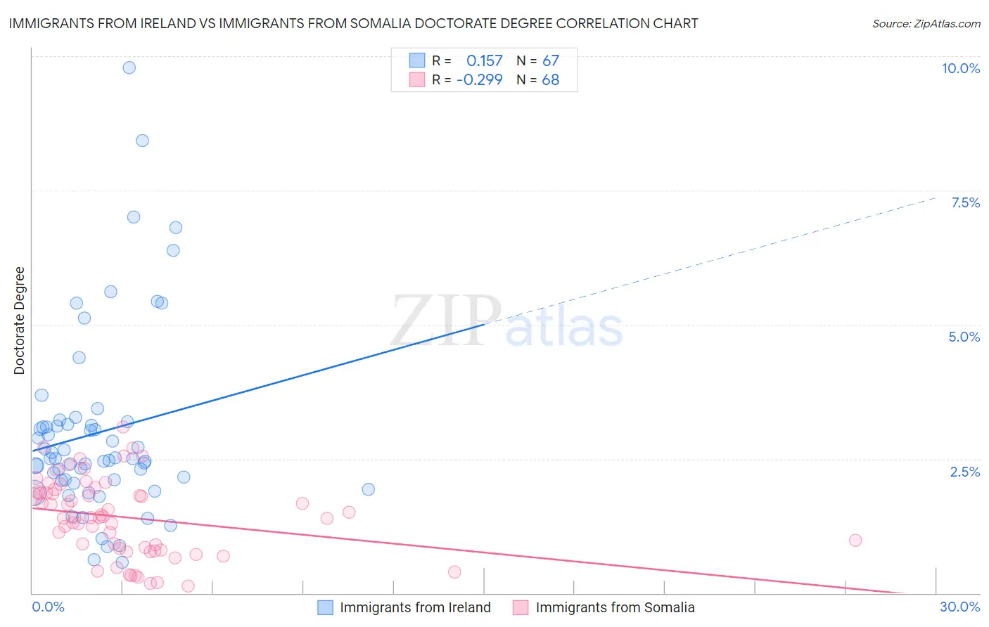 Immigrants from Ireland vs Immigrants from Somalia Doctorate Degree