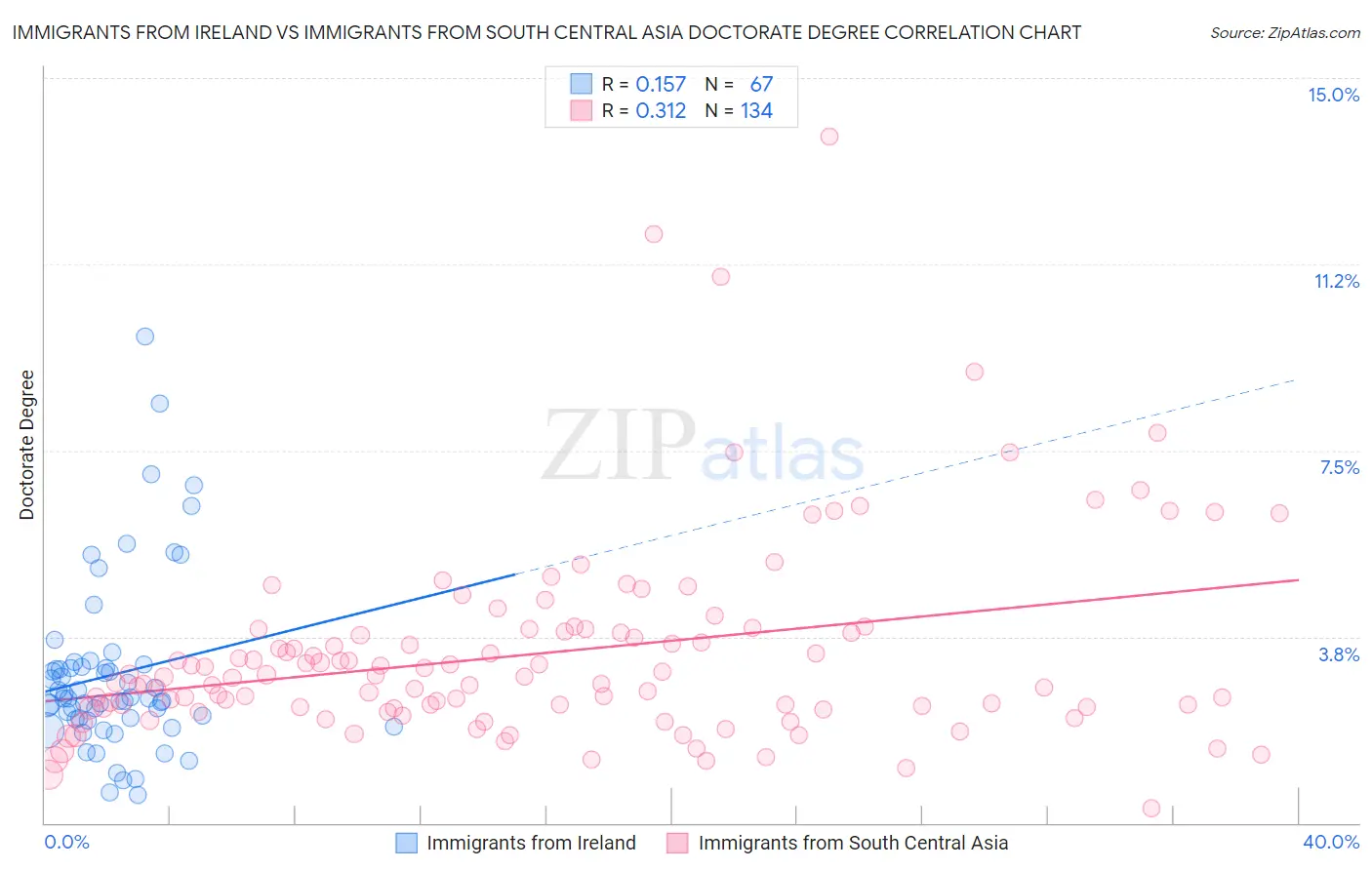 Immigrants from Ireland vs Immigrants from South Central Asia Doctorate Degree