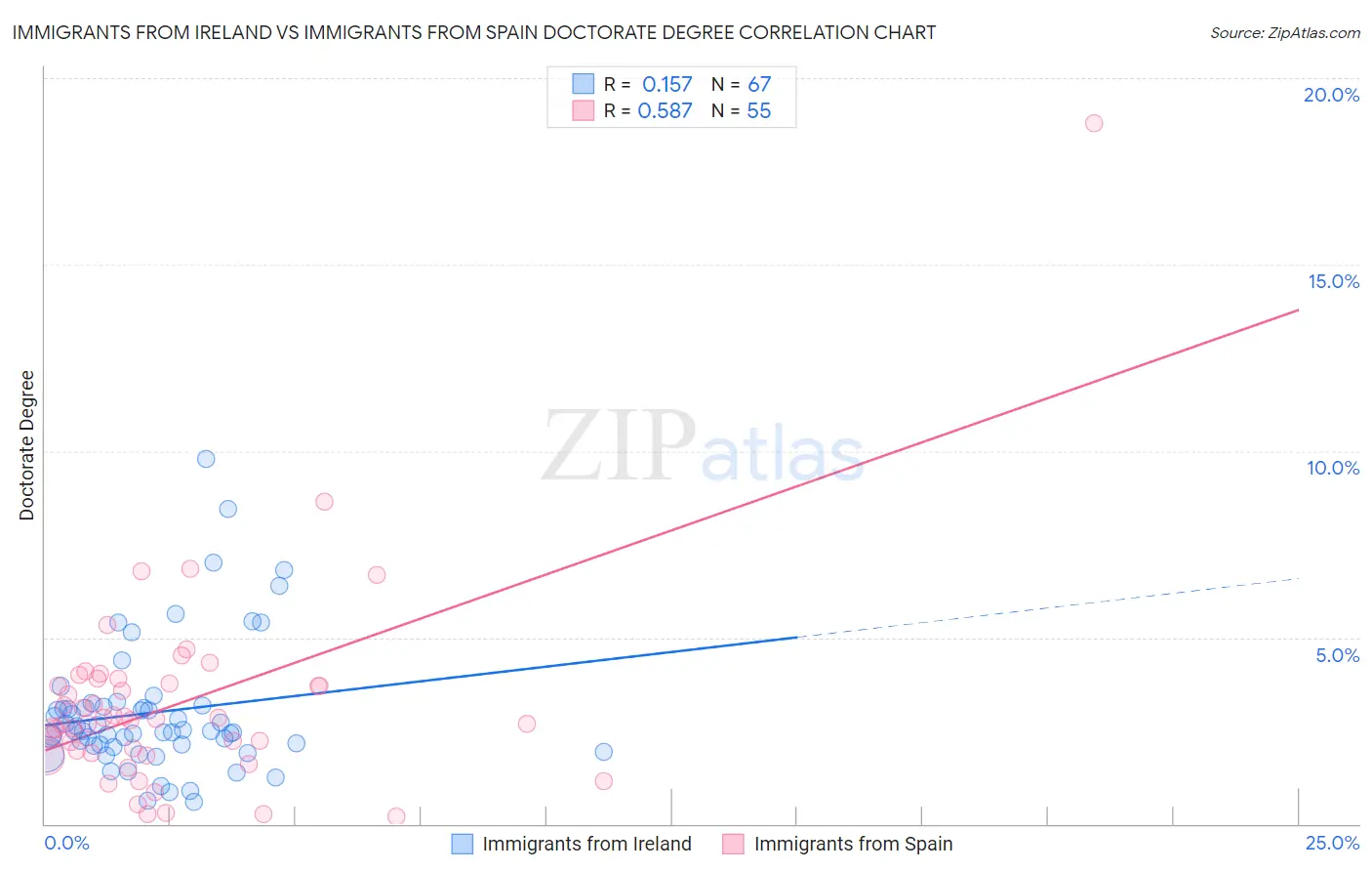 Immigrants from Ireland vs Immigrants from Spain Doctorate Degree