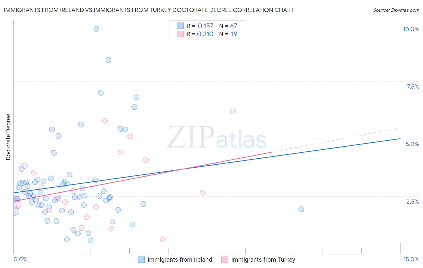 Immigrants from Ireland vs Immigrants from Turkey Doctorate Degree