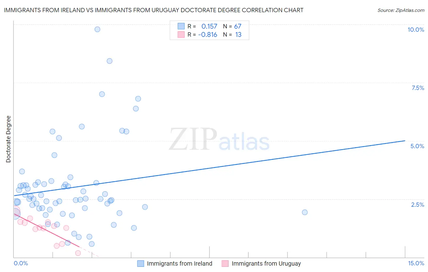 Immigrants from Ireland vs Immigrants from Uruguay Doctorate Degree