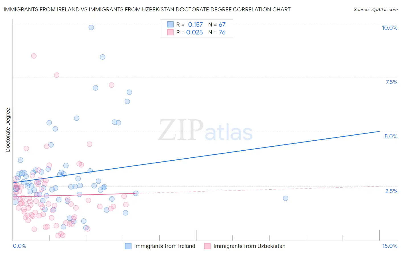 Immigrants from Ireland vs Immigrants from Uzbekistan Doctorate Degree