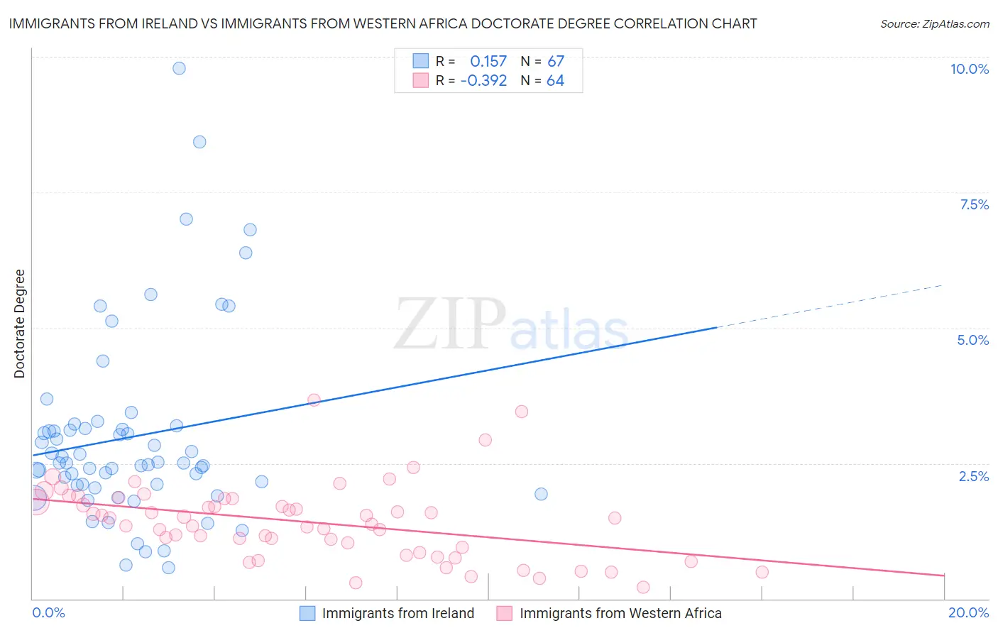 Immigrants from Ireland vs Immigrants from Western Africa Doctorate Degree