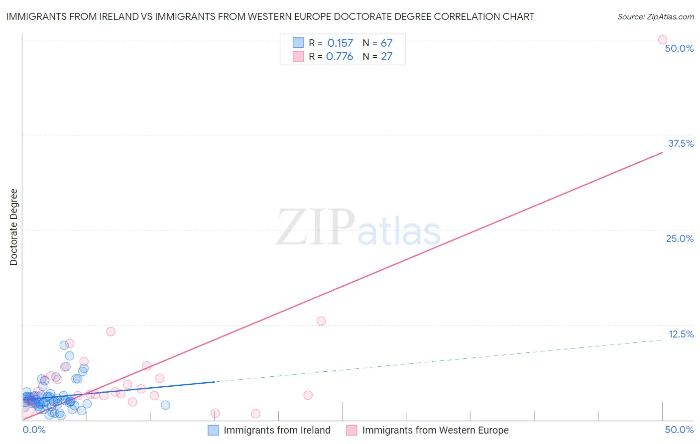Immigrants from Ireland vs Immigrants from Western Europe Doctorate Degree