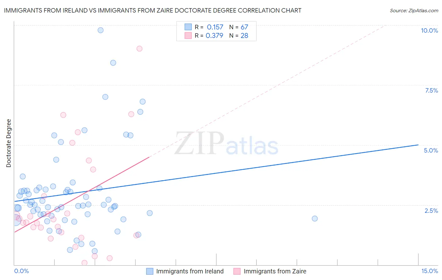 Immigrants from Ireland vs Immigrants from Zaire Doctorate Degree