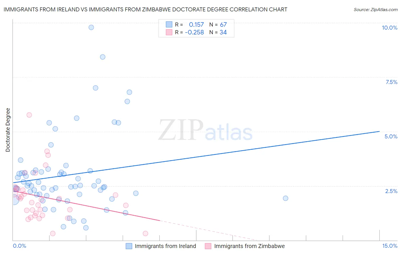 Immigrants from Ireland vs Immigrants from Zimbabwe Doctorate Degree