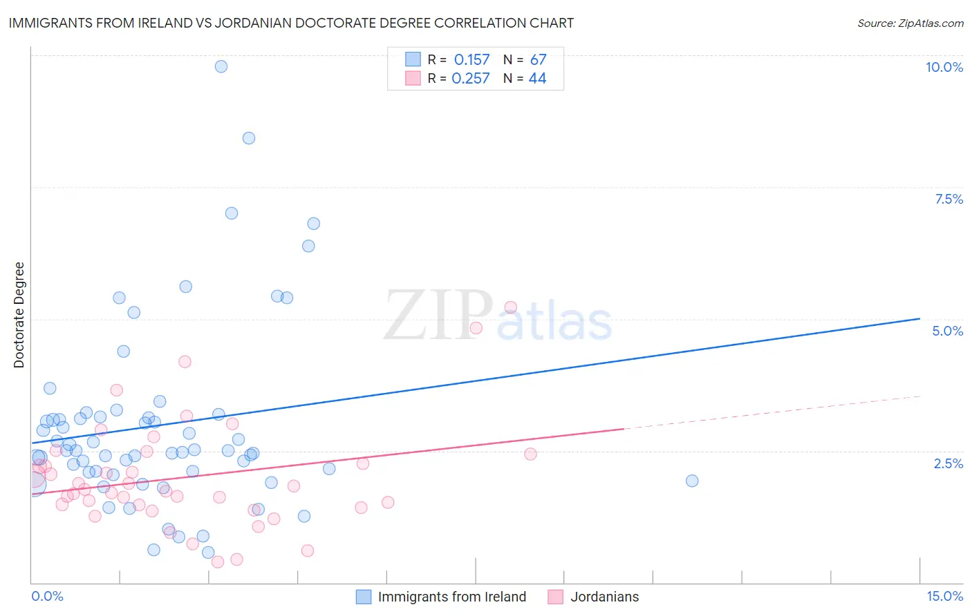 Immigrants from Ireland vs Jordanian Doctorate Degree