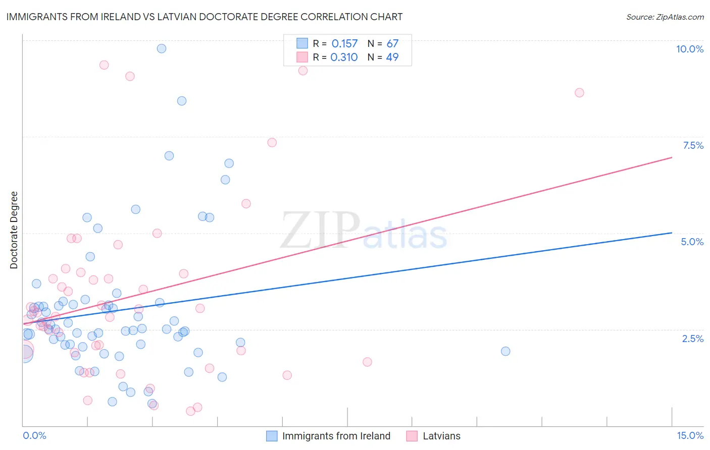 Immigrants from Ireland vs Latvian Doctorate Degree