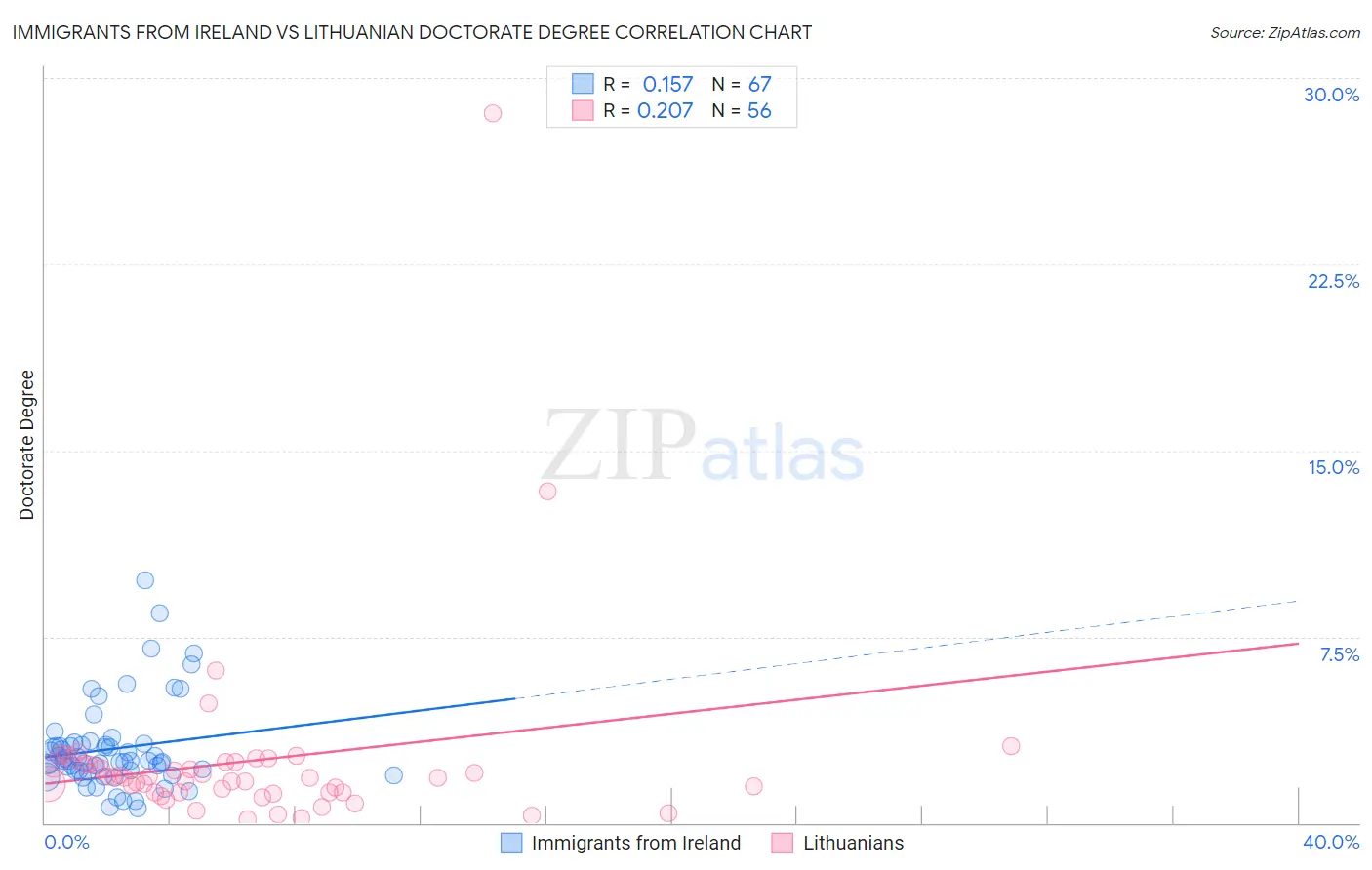 Immigrants from Ireland vs Lithuanian Doctorate Degree