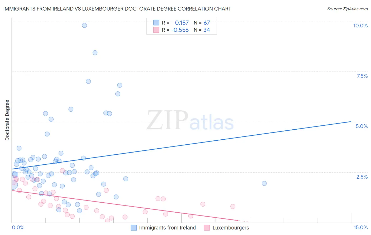 Immigrants from Ireland vs Luxembourger Doctorate Degree