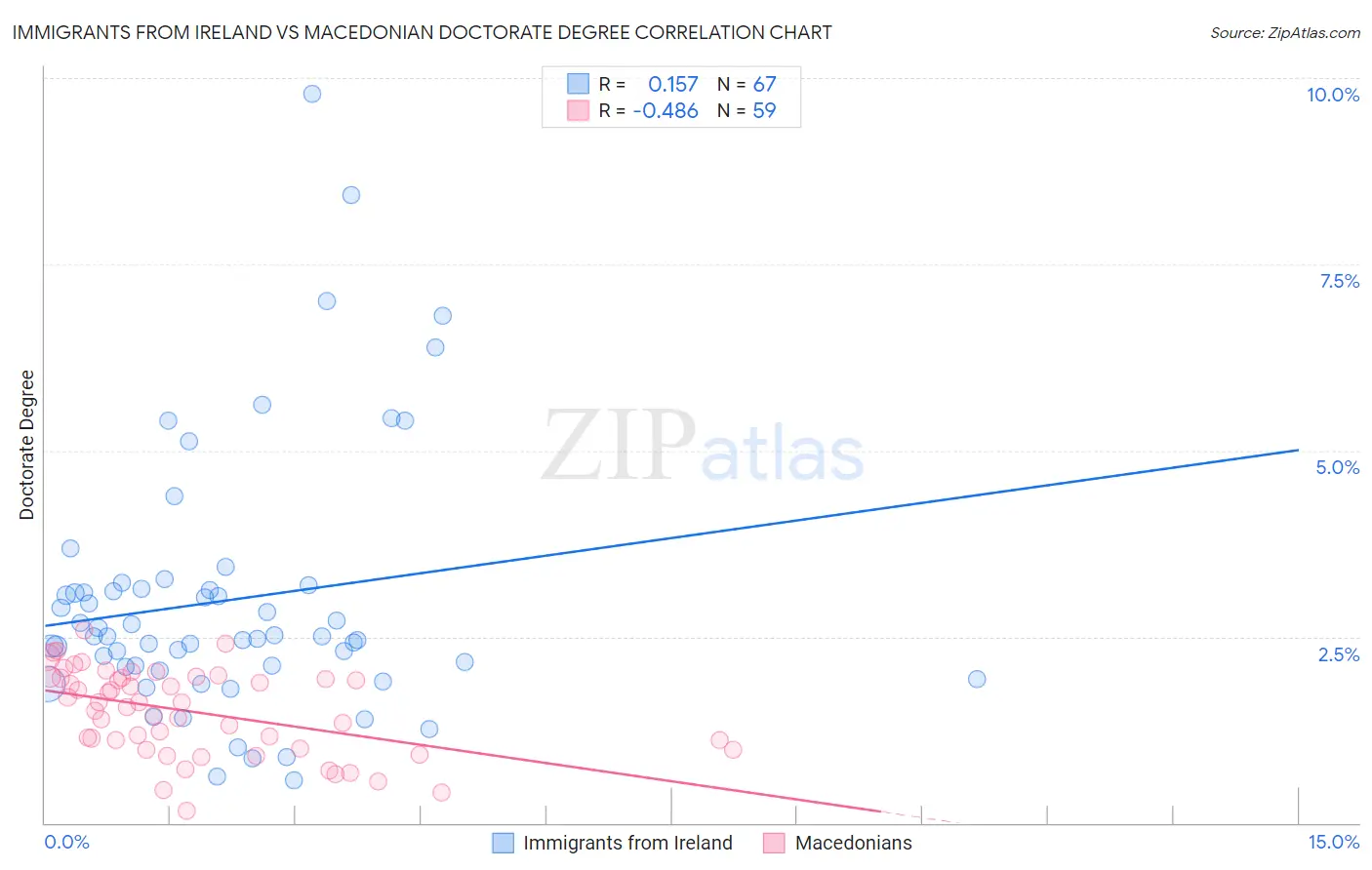 Immigrants from Ireland vs Macedonian Doctorate Degree