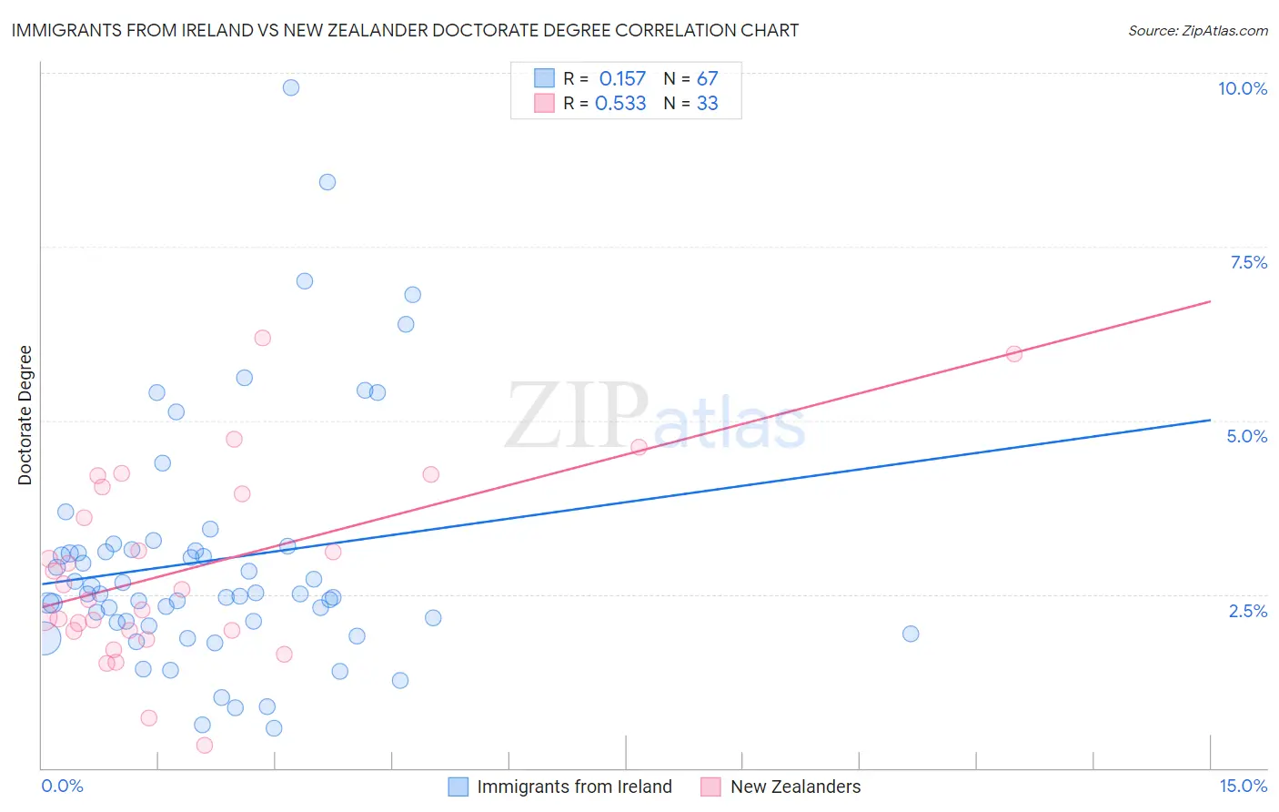 Immigrants from Ireland vs New Zealander Doctorate Degree