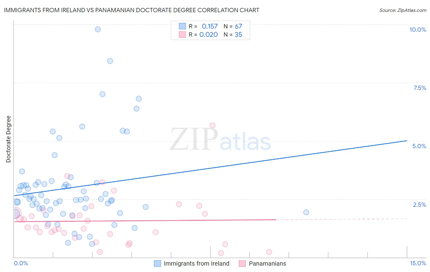 Immigrants from Ireland vs Panamanian Doctorate Degree