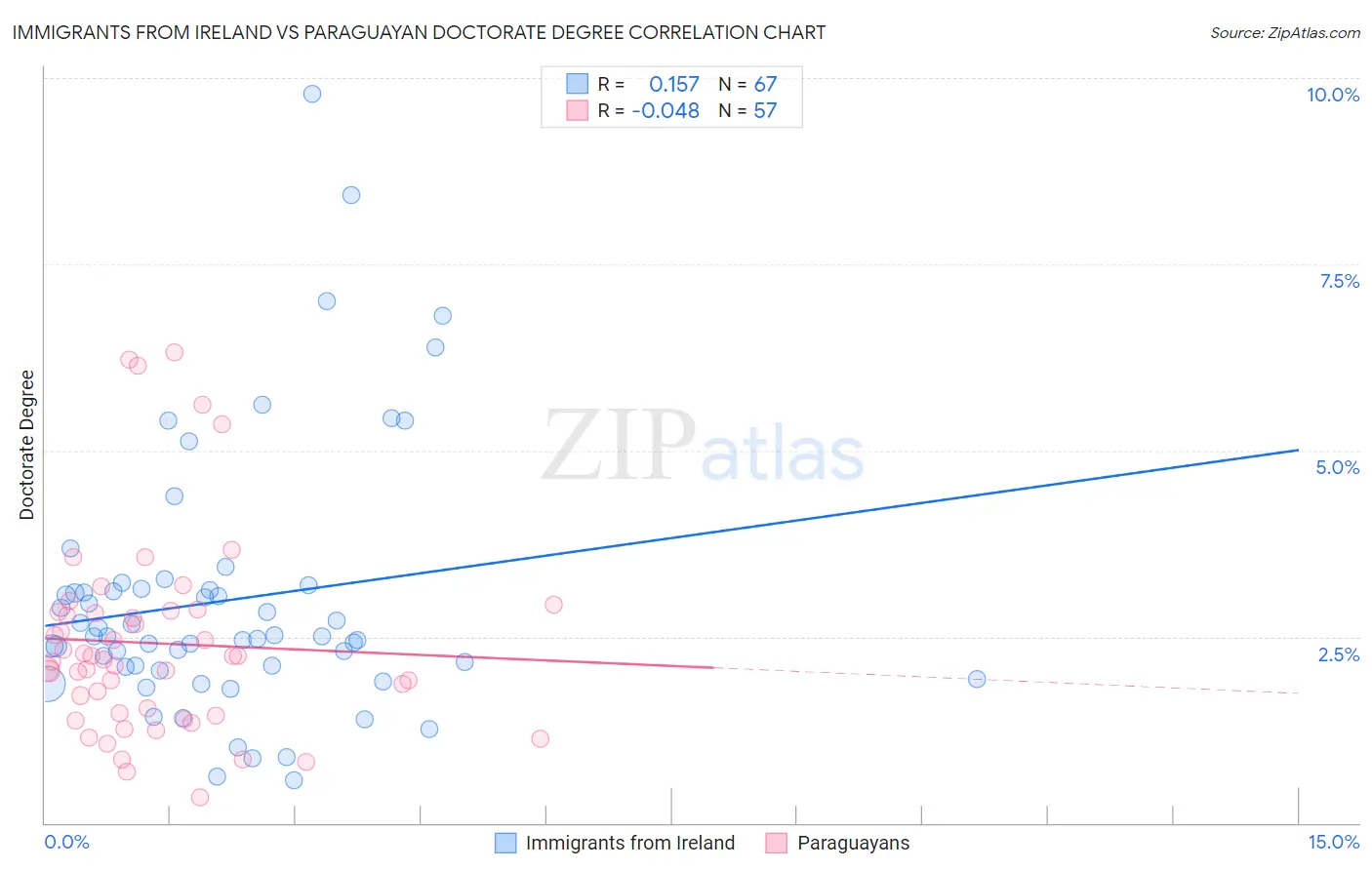 Immigrants from Ireland vs Paraguayan Doctorate Degree