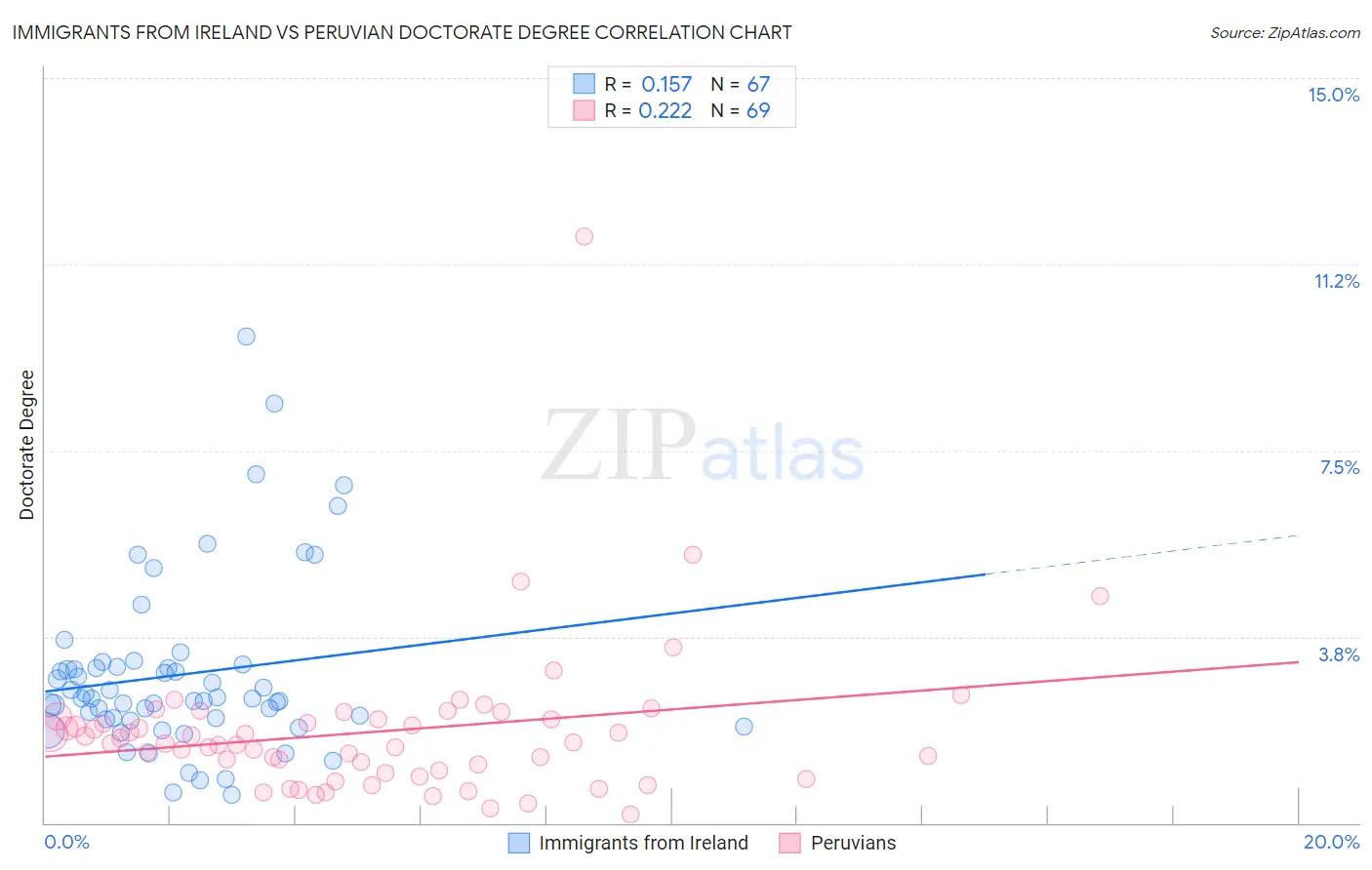 Immigrants from Ireland vs Peruvian Doctorate Degree