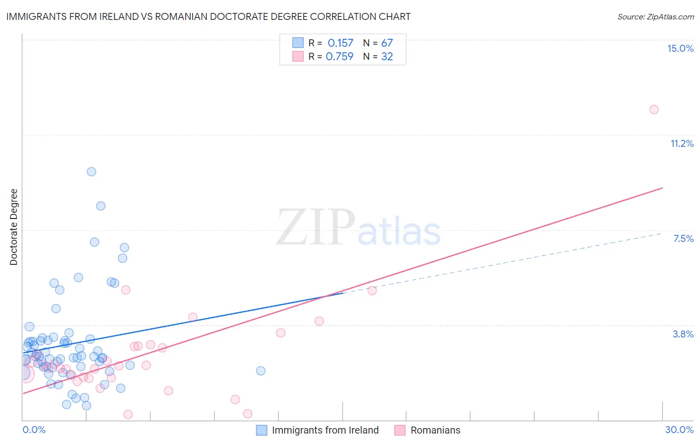 Immigrants from Ireland vs Romanian Doctorate Degree