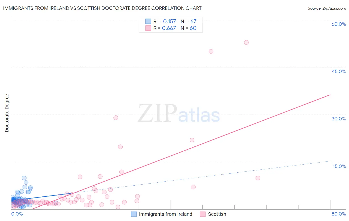 Immigrants from Ireland vs Scottish Doctorate Degree