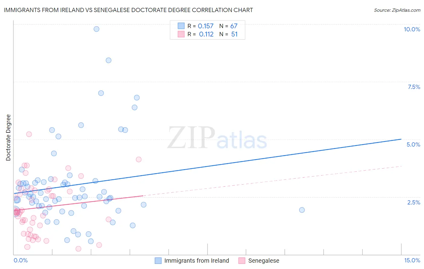 Immigrants from Ireland vs Senegalese Doctorate Degree