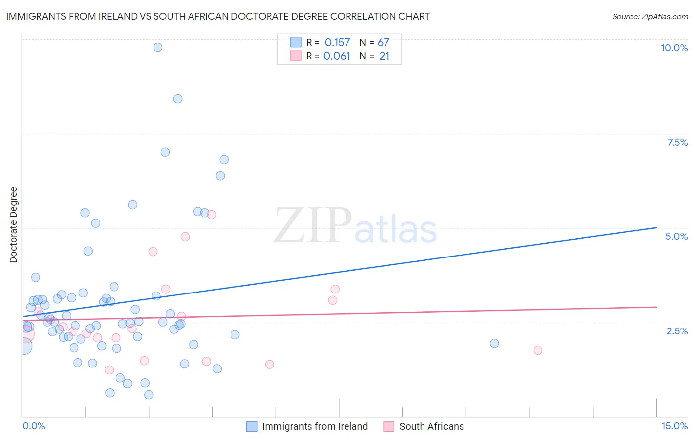 Immigrants from Ireland vs South African Doctorate Degree