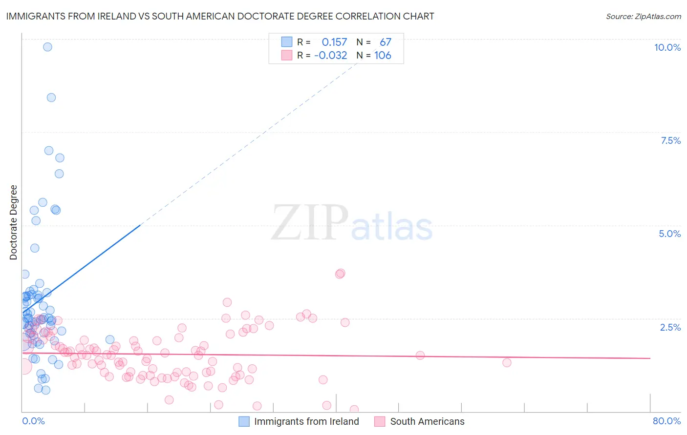 Immigrants from Ireland vs South American Doctorate Degree