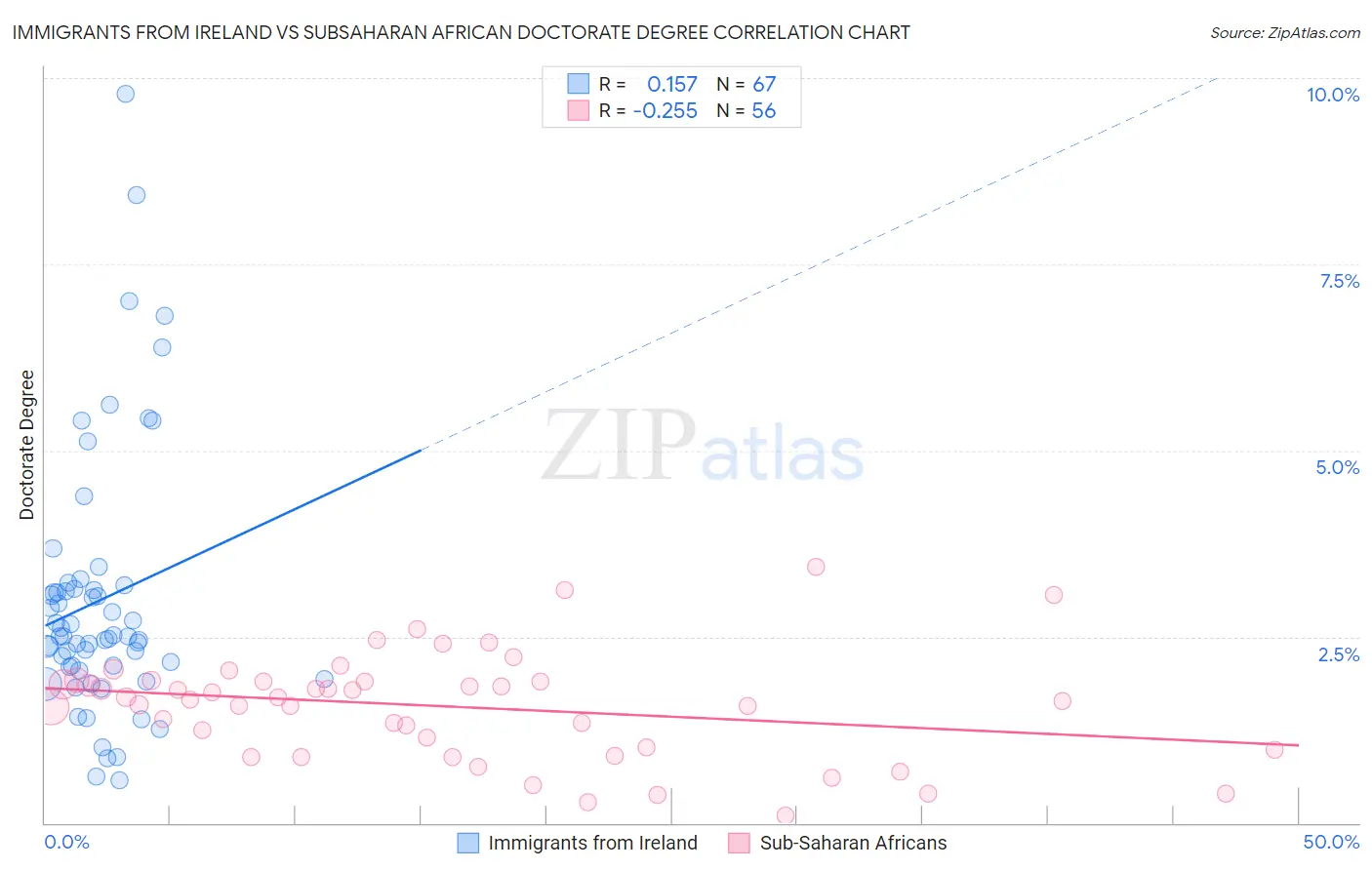 Immigrants from Ireland vs Subsaharan African Doctorate Degree