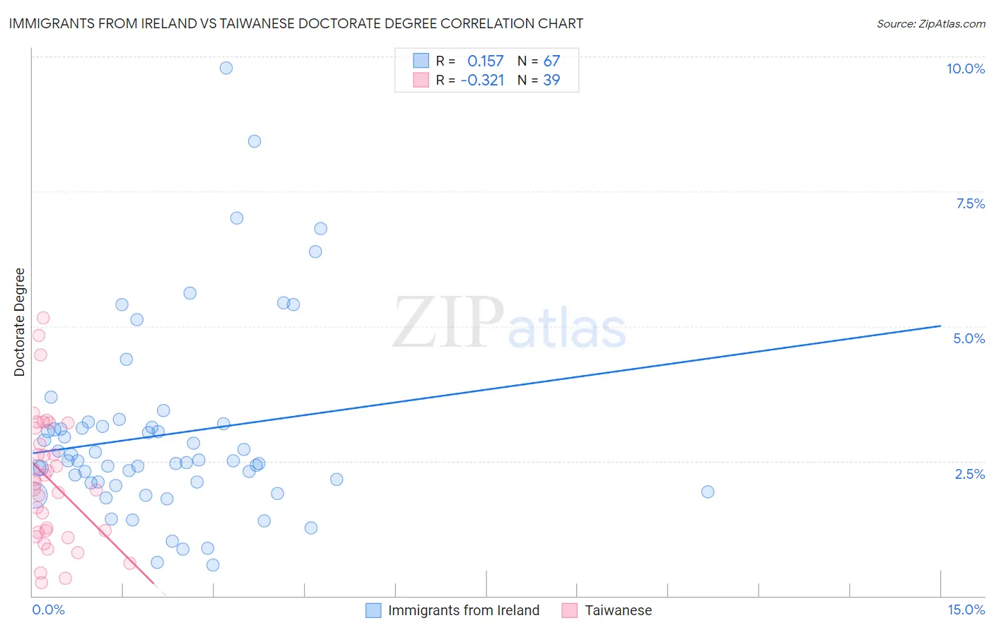 Immigrants from Ireland vs Taiwanese Doctorate Degree