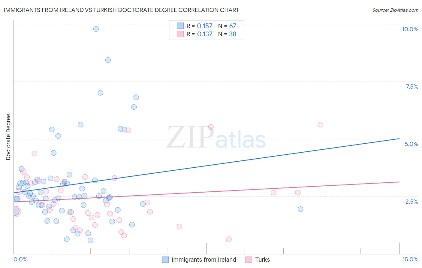 Immigrants from Ireland vs Turkish Doctorate Degree