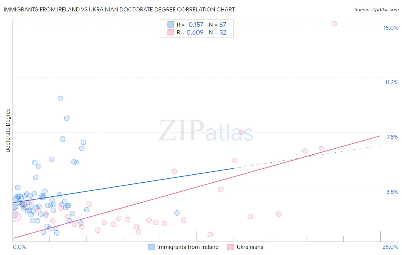 Immigrants from Ireland vs Ukrainian Doctorate Degree