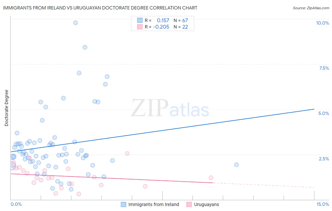 Immigrants from Ireland vs Uruguayan Doctorate Degree