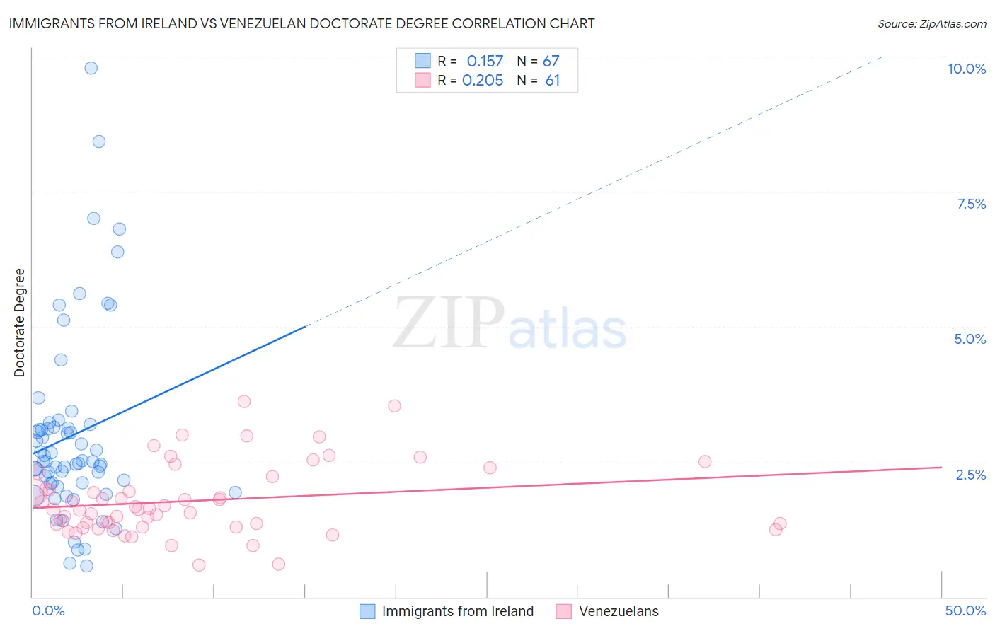 Immigrants from Ireland vs Venezuelan Doctorate Degree