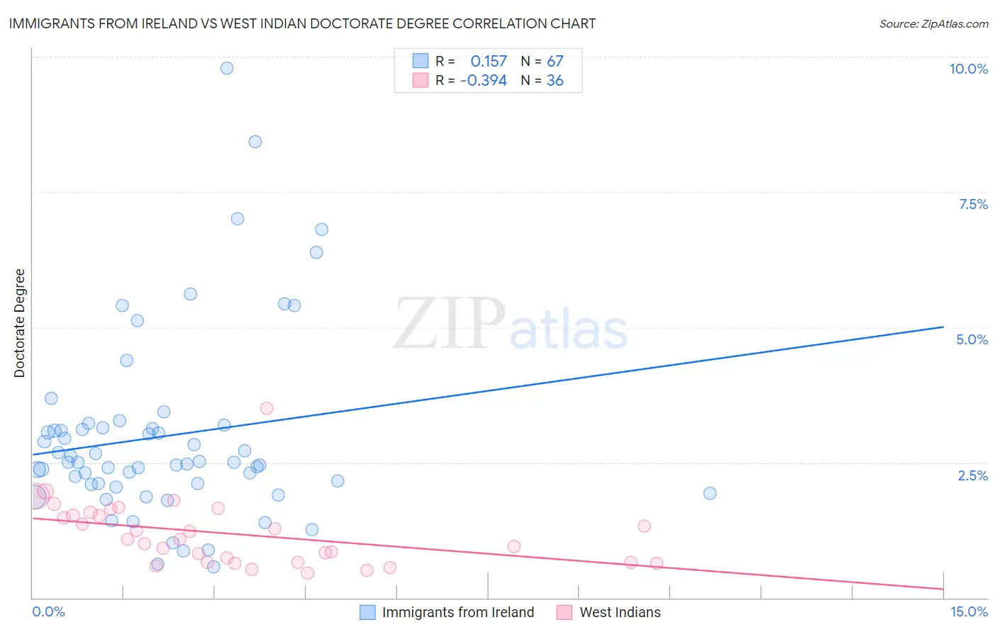 Immigrants from Ireland vs West Indian Doctorate Degree