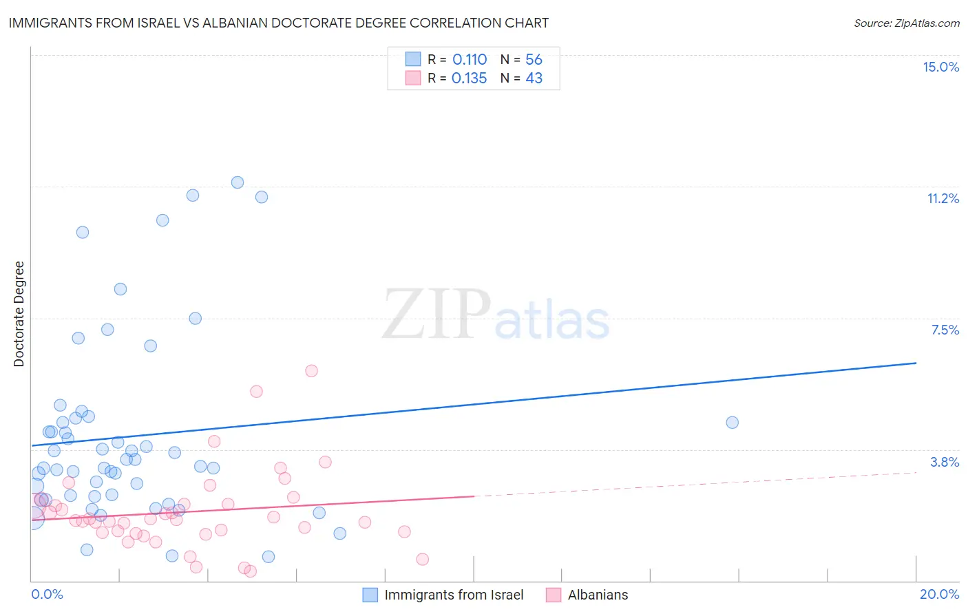 Immigrants from Israel vs Albanian Doctorate Degree