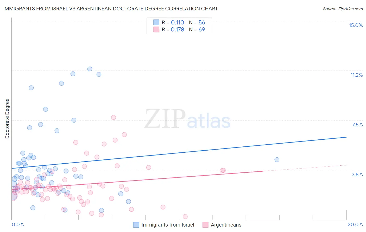 Immigrants from Israel vs Argentinean Doctorate Degree