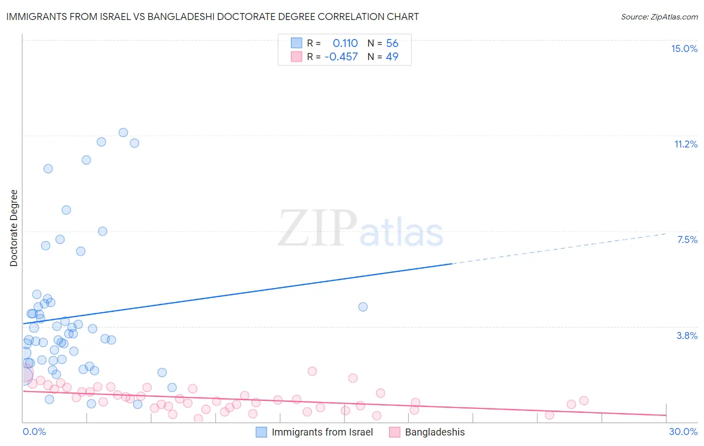 Immigrants from Israel vs Bangladeshi Doctorate Degree