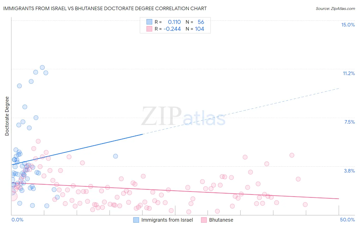 Immigrants from Israel vs Bhutanese Doctorate Degree