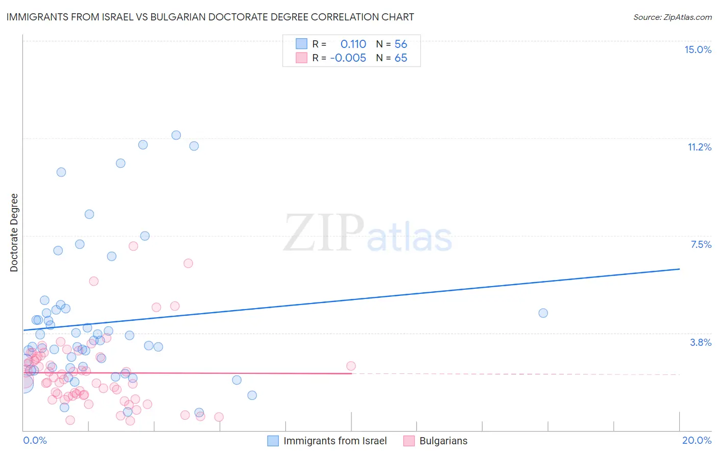 Immigrants from Israel vs Bulgarian Doctorate Degree