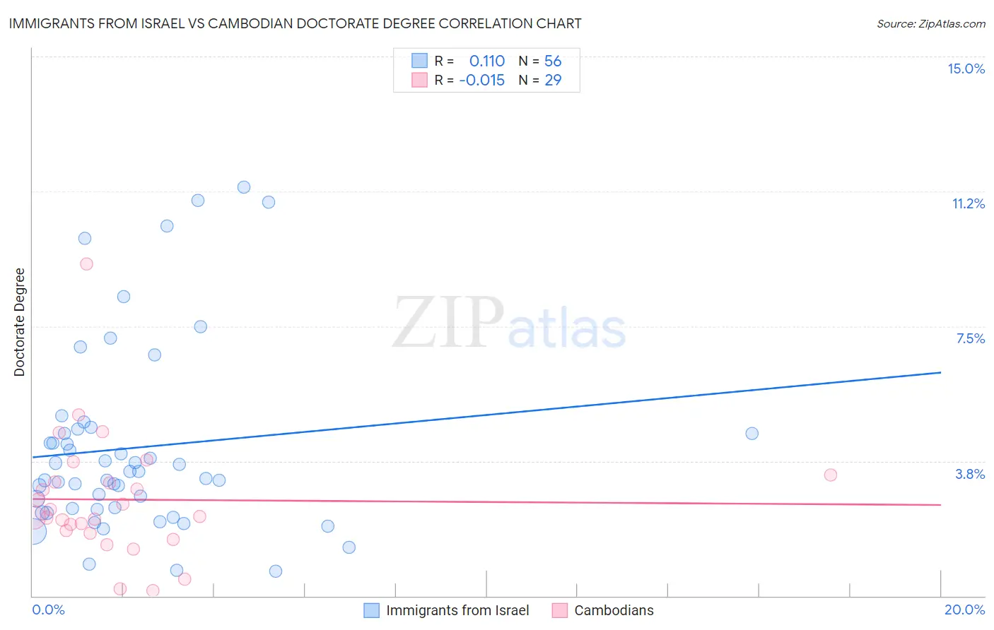 Immigrants from Israel vs Cambodian Doctorate Degree