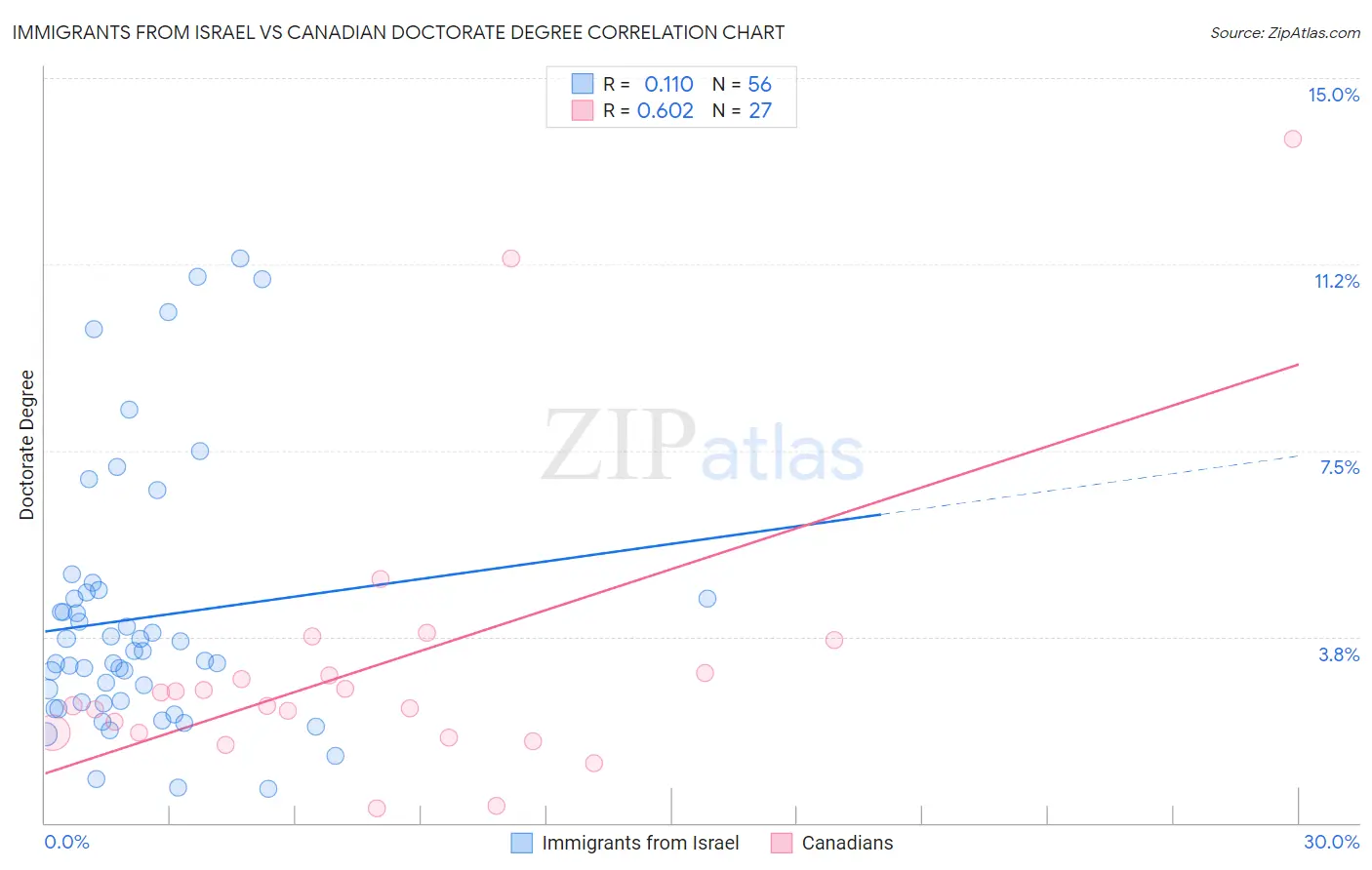 Immigrants from Israel vs Canadian Doctorate Degree