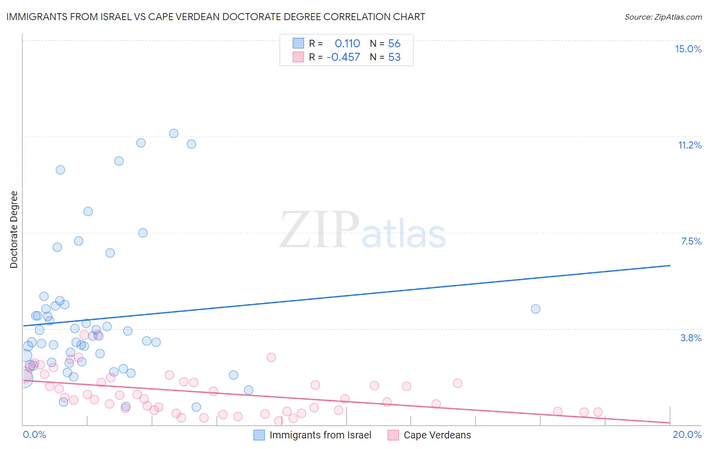 Immigrants from Israel vs Cape Verdean Doctorate Degree