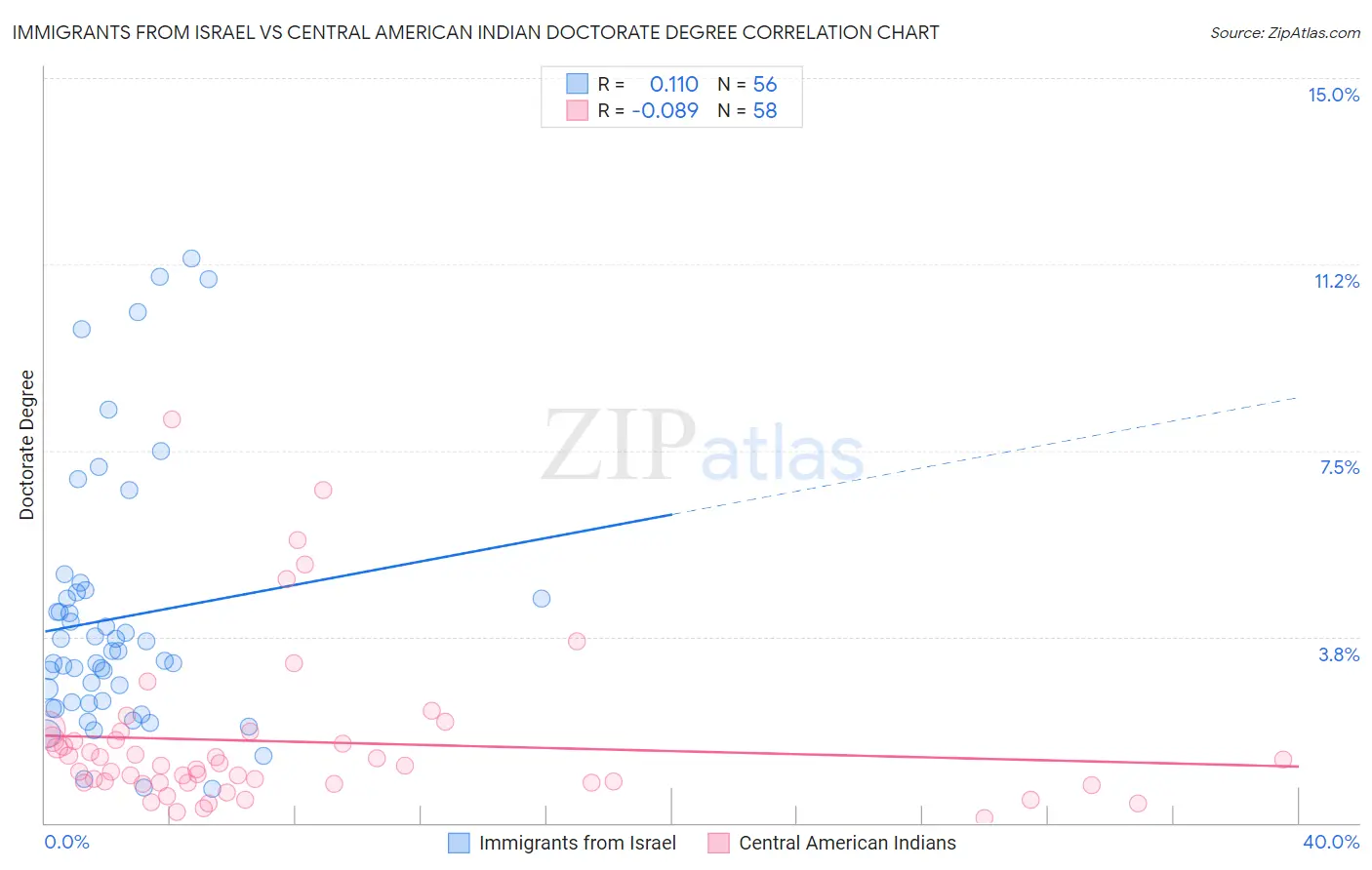 Immigrants from Israel vs Central American Indian Doctorate Degree