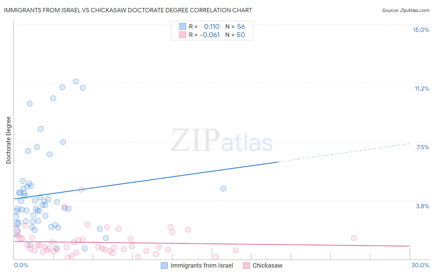 Immigrants from Israel vs Chickasaw Doctorate Degree