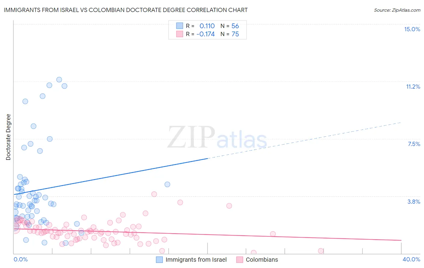 Immigrants from Israel vs Colombian Doctorate Degree