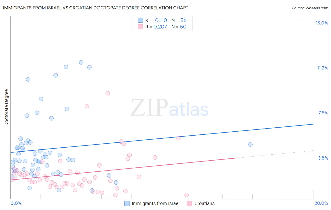 Immigrants from Israel vs Croatian Doctorate Degree