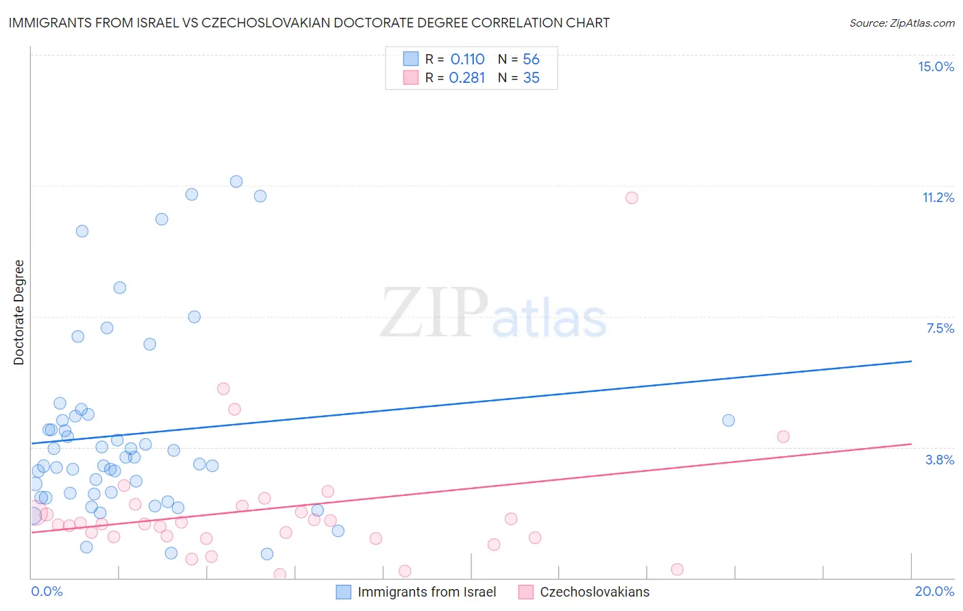 Immigrants from Israel vs Czechoslovakian Doctorate Degree