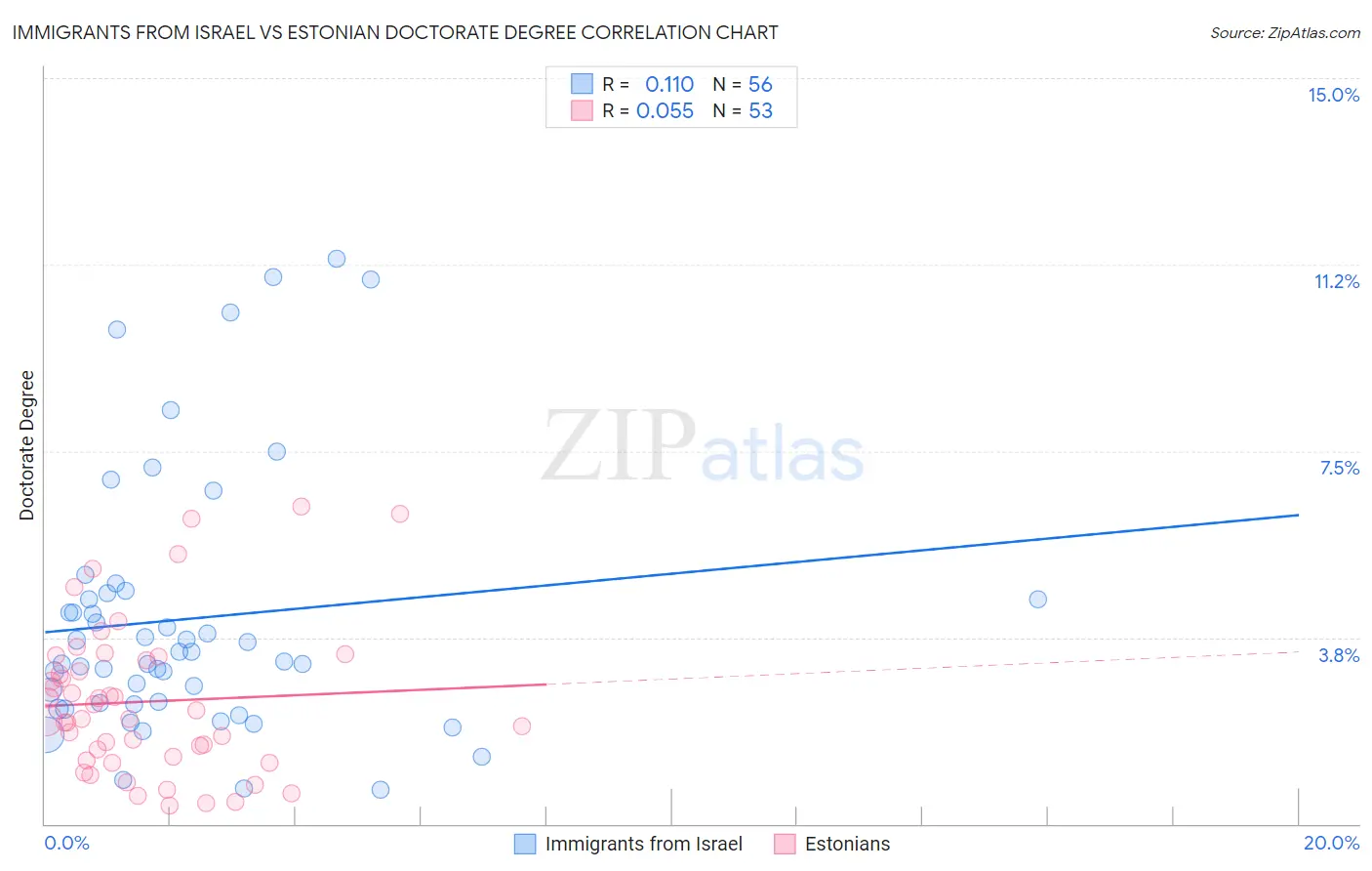 Immigrants from Israel vs Estonian Doctorate Degree