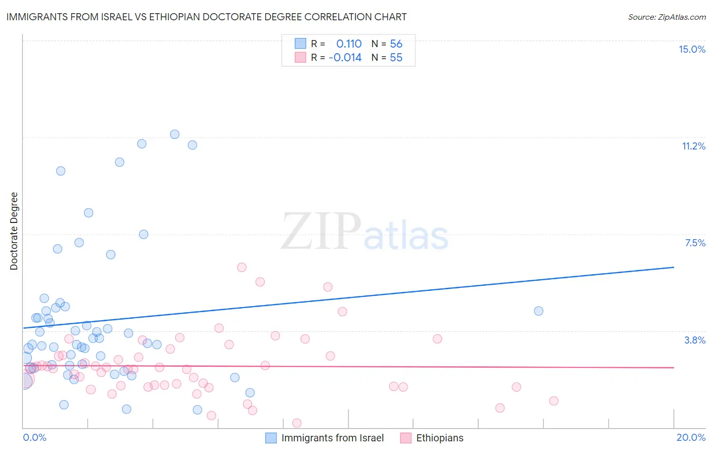 Immigrants from Israel vs Ethiopian Doctorate Degree