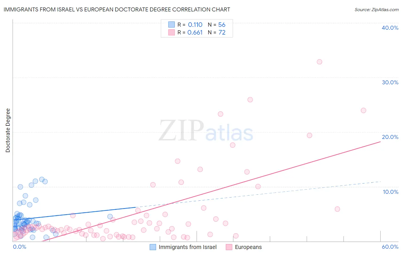 Immigrants from Israel vs European Doctorate Degree