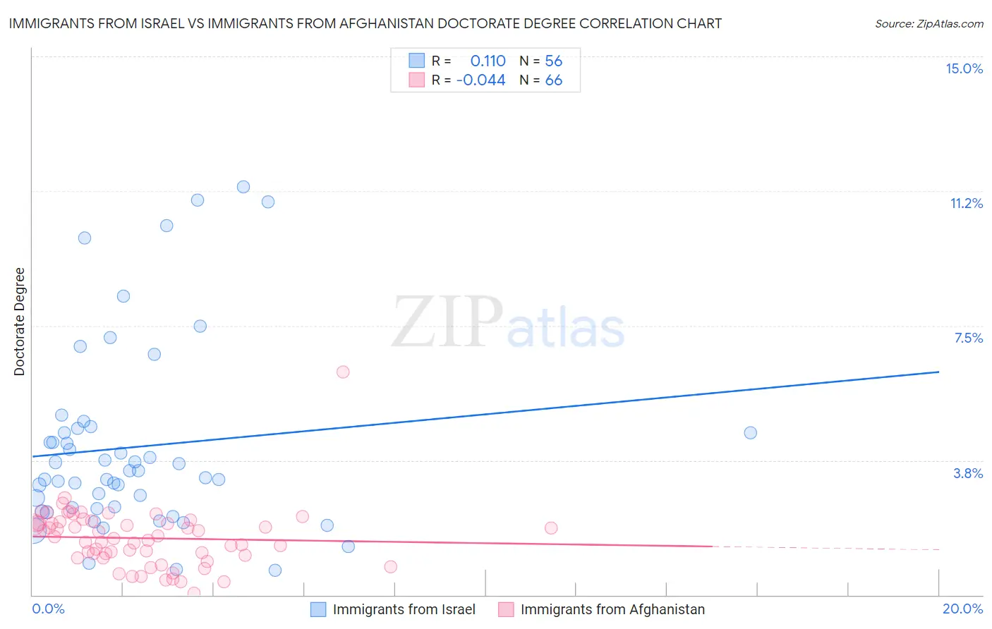 Immigrants from Israel vs Immigrants from Afghanistan Doctorate Degree